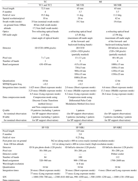 Table 2. LISM (TC, MI, and SP) hardware speciﬁcations.