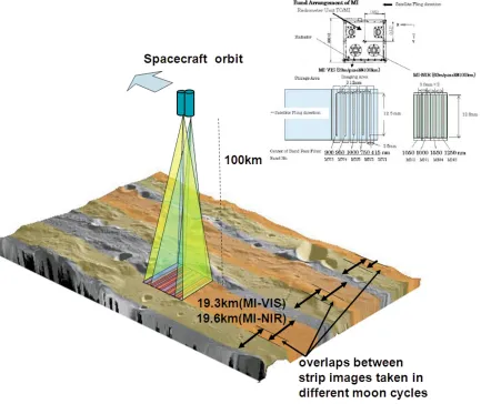 Fig. 5. MI ﬂight conﬁguration and its band pass ﬁlter placement. The swath of MI is 19.3 km, and is too narrow to have overlaps between sequentialstrips of MI in almost areas except for the high latitudes