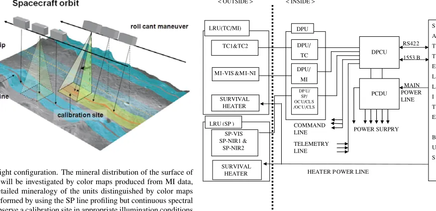 Fig. 7. SP ﬂight conﬁguration. The mineral distribution of the surface ofthe Moon will be investigated by color maps produced from MI data,and the detailed mineralogy of the units distinguished by color mapswill be performed by using the SP line proﬁling b