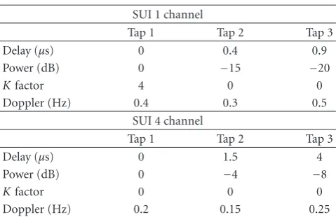 Table 1: SUI channel models.