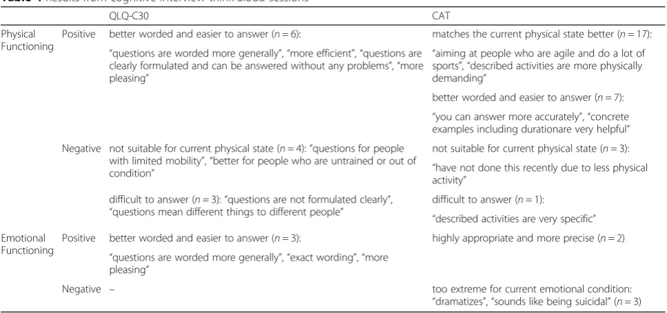 Table 4 Results from cognitive interview think-aloud sessions