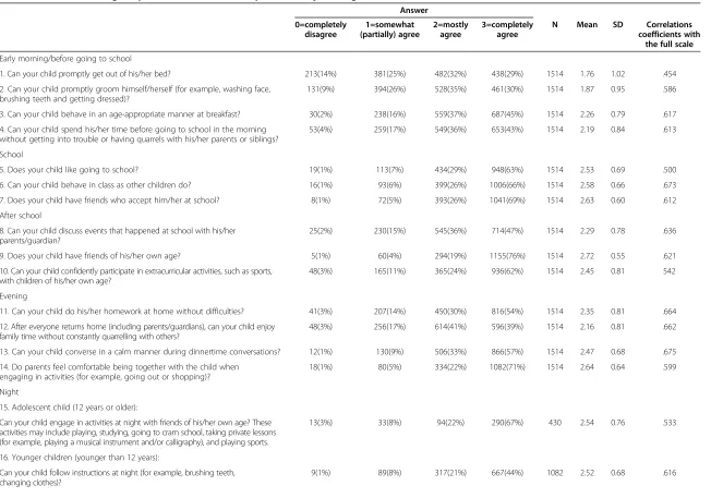 Table 1 QCD scores among the parents of 1514 elementary school and junior high school students