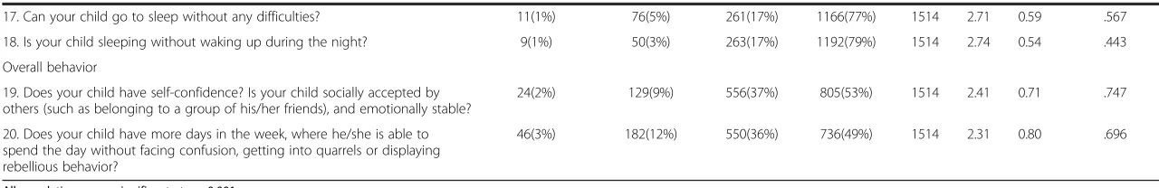 Table 1 QCD scores among the parents of 1514 elementary school and junior high school students (Continued)