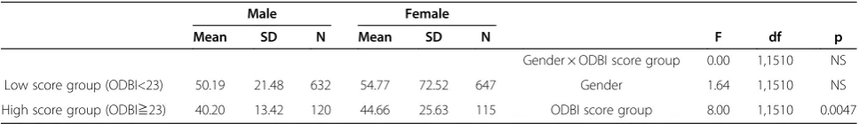 Table 2 Internal consistency and convergent validity of the QCD