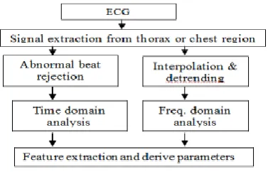 Figure 1: Block diagram of framework for modelling 