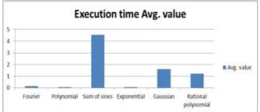 Figure 9: Execution time average value 