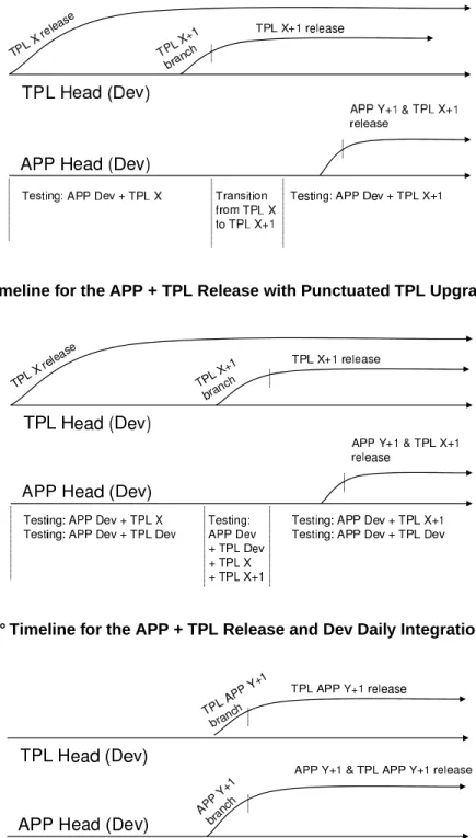 Figure 1. Timeline for the APP + TPL Release with Punctuated TPL Upgrades process