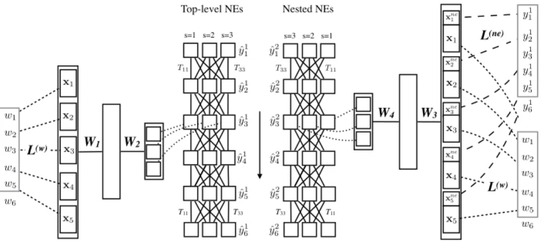 Figure 1: An illustrative example of the proposed architecture for jointly learning top-level and nested NEs.