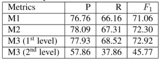 Table 1: Effect of word embeddings