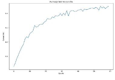 Fig. 3. IoU vs Epoch (PSPNet) 