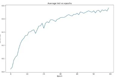 Fig. 9. IoU vs Epoch (GCN) 