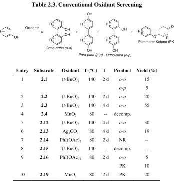 Table 2.3. Conventional Oxidant Screening 