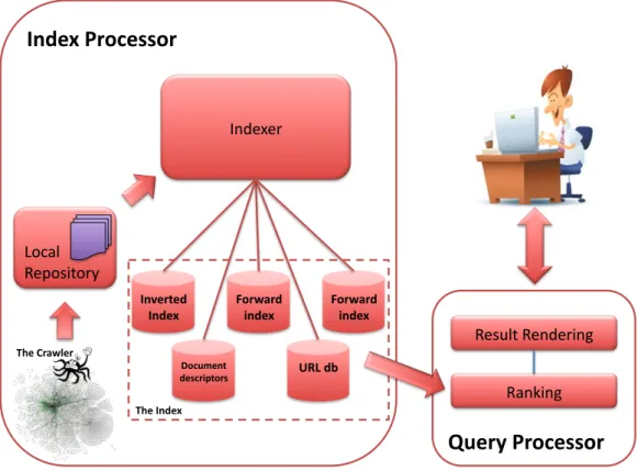 Figure 1.1 shows the way the three applications interact and how the main modules of a web search engine are connected.