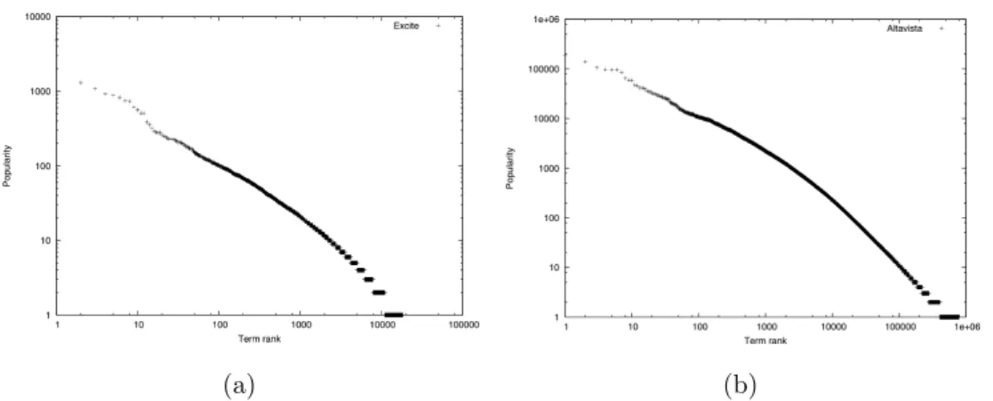 Fig. 2.5 Plots displaying the number of requests for terms in various query logs. (a) Excite;