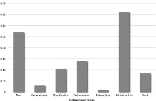 Figure 3.3 shows how queries are categorized within the Excite query log. As it is evident, in the majority of the cases most actions were either new queries or requests for additional information