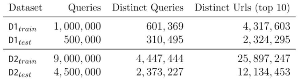 Table 2.1: Main characteristics of the samples of the MSN query log used for the experiments.