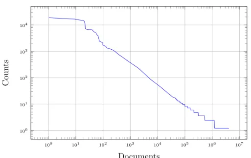 Figure 2.2: Popularity distribution of documents retrieved among the top-10 results (log-log scale).