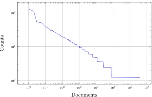 Figure 2.3: Number of distinct snippets (δ u ) per document distribution (log-log scale)