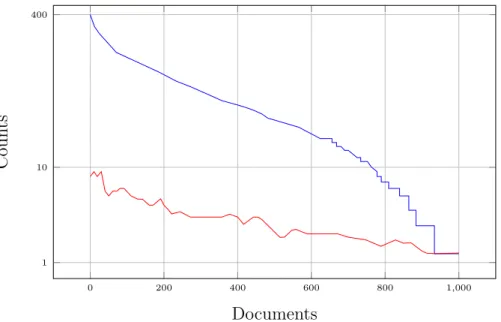 Figure 2.4: For the top-1,000 popular documents: number of distinct queries retrieving each document and number of distinct snippets associated with that document.
