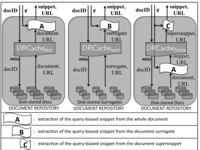 Figure 2.6: Three possible DR organizations, hosting either DRCache doc , DR- DR-Cache surr , or DRCache Ssnip 