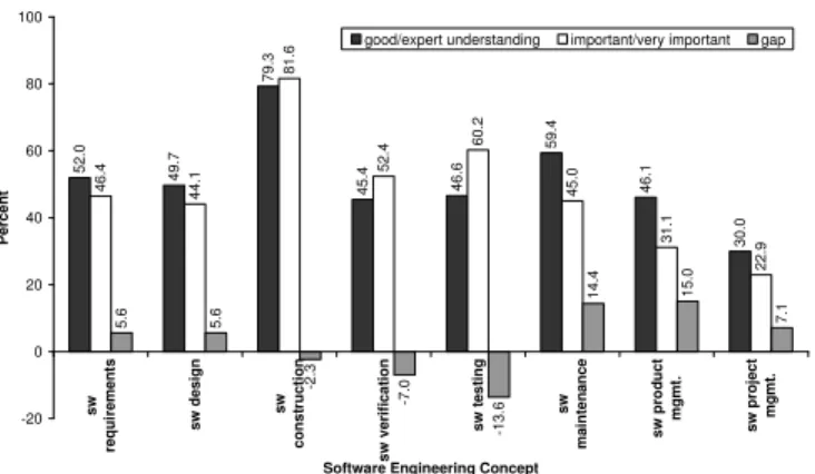 Figure 1. Perceived Importance versus Un- Un-derstanding of Standard Software  Engineer-ing Concepts
