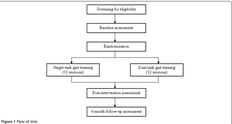 Figure 1 Flow of trial.