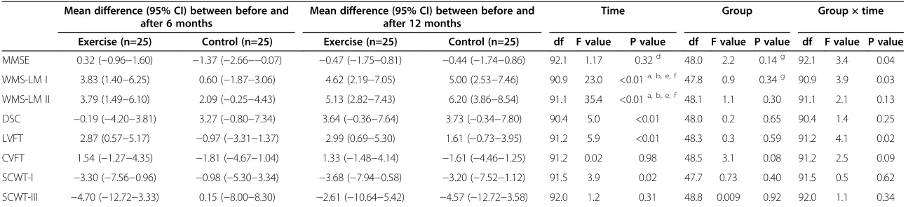 Table 2 Comparison of cognitive functions between exercise and control groups