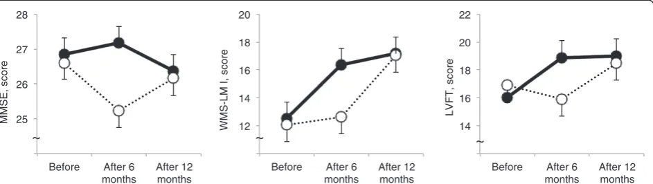 Figure 2 Changes in the MMSE, WMS, and LVFT scores.Wechsler memory scale-revised, LVFT; letter verbal fluency test