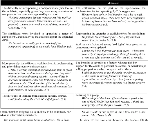 Table 2: Blockers and Motivators 