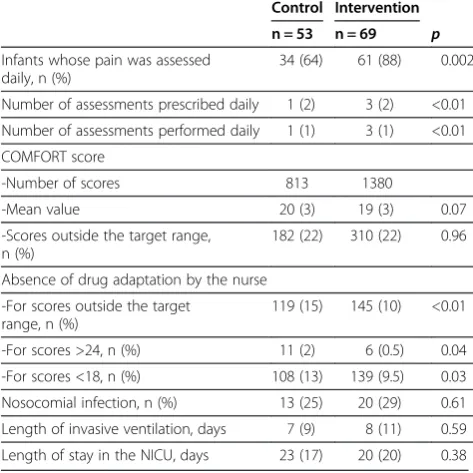 Table 3 Analgesic and sedative drugs and their potentialside effects, before (Control) and after (Intervention)inclusion of the pain and discomfort module
