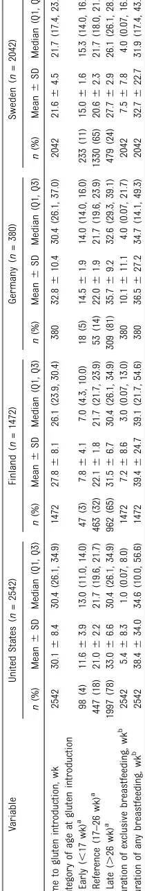 TABLE 2 Background Characteristics of Age at Introduction to Gluten and Breastfeeding Duration, by Country