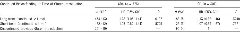 TABLE 3 Time to First Introduction to Gluten-Containing Cereals and Risk for CDA and CD