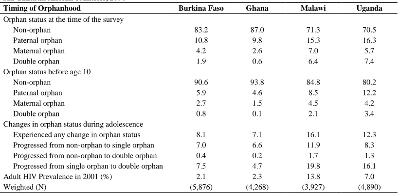 Table 2.2. Percentage of 12-19-year-old respondents, by timing and type of orphanhood, according to country, four sub-Saharan African countries, 2004 