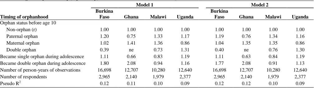 Table 2.5. Odds ratios from discrete-time event history models identifying associations between timing and type of orphanhood and early sexual debut among 12-19-year-old boys, by country, four sub-Saharan African countries, 2004  Model 1  Model 2 