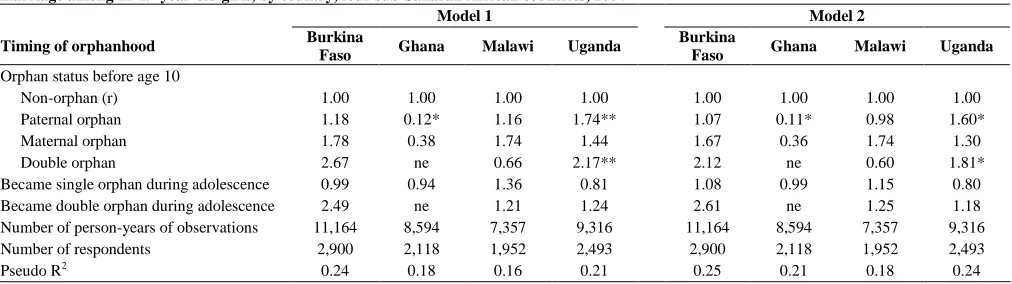 Table 2.6. Odds ratios from discrete-time event history models identifying associations between timing and type of orphanhood and early marriage among 12-19-year-old girls, by country, four sub-Saharan African countries, 2004  Model 1  Model 2 