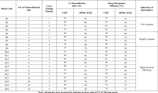 Table 2: Formulation of tizanidine hydrochloride microsphere by using HPMC K4M and CMC by using 32 full factorial design 