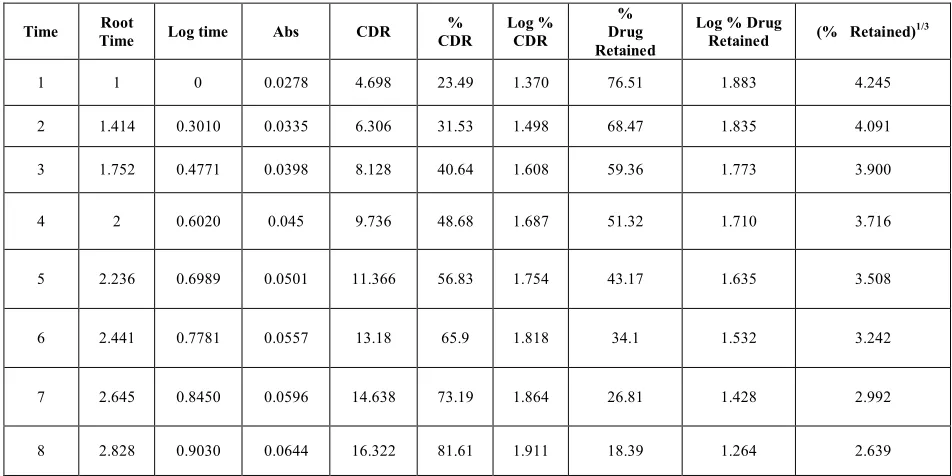 Table 4: In-vitro release profile of tizanidine hydrochloride microspheres CMC 