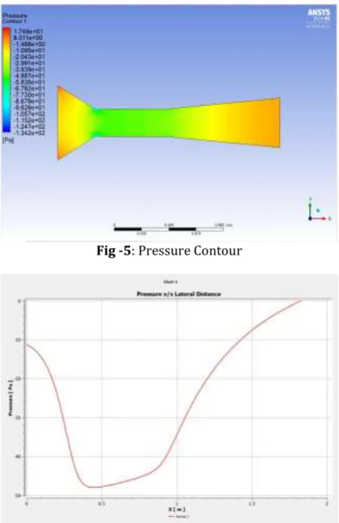 Fig -5: Pressure Contour  
