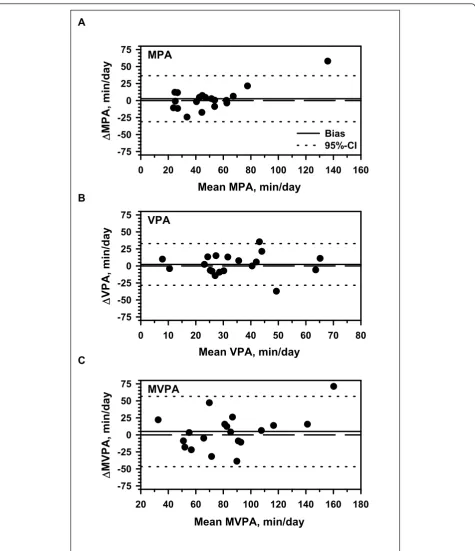Figure 1 Bland-Altman plots of the test-retest accelerometry data for each activity category; A: Moderate physical activity (MPA), B:Vigorous physical activity (VPA) C: Moderate and vigorous physical activity (MVPA).