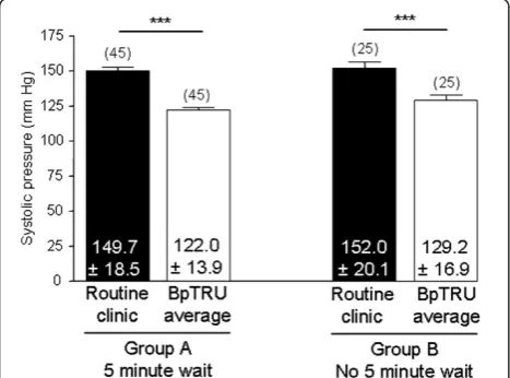 Figure 4 Comparison between first BpTRU reading and average BpTRU reading. ABpTRU diastolic readings