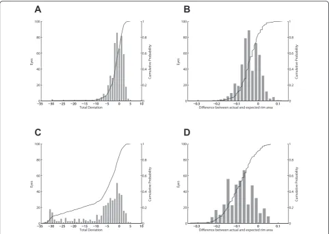 Figure 1 Example distributions of structural and functional dataand 15 degrees above fixation (A), and the distribution of the difference between measured and predicted rim area for the inferior-temporalsector of right eyes in the reference group (B)
