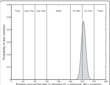 Figure 2 Probability of association between a visual field pointhead for a visual field point 3 degrees to the right and 15 degreesabove fixation in a right eye
