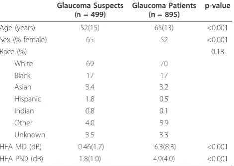 Table 1 Characteristics of the glaucoma suspect andglaucoma patient groups
