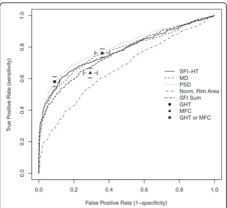 Figure 6 Distribution of the most abnormal SFI-HT regionsDistribution of the statistically most abnormal difference betweencorresponding superior and inferior SFI-HT regions for 499 suspectand 895 glaucoma eyes