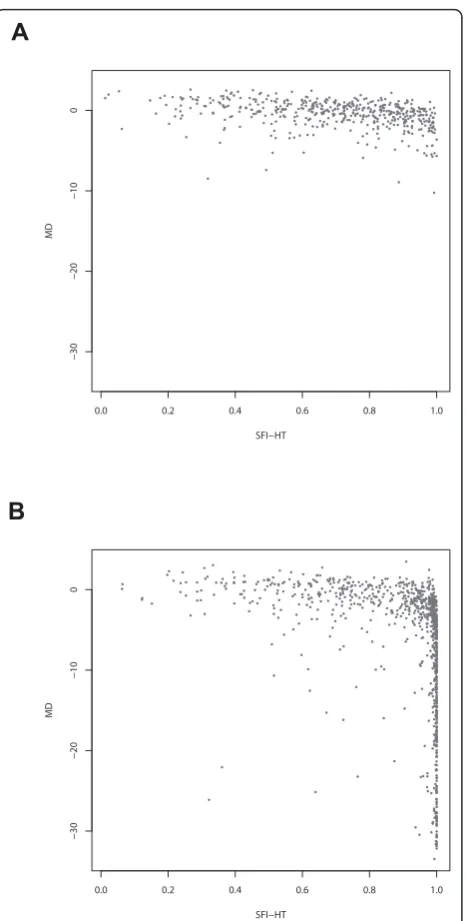 Figure 8 Relationship between the SFI-HT and visual fieldmean deviation. Relationship between the Structure FunctionIndex Hemifield Test (SFI-HT) and visual field mean deviation (MD)in the glaucoma suspect group (A) and the glaucoma group (B).