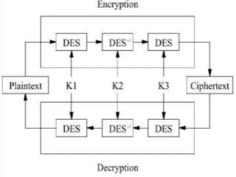 Fig 2: General Depiction of 3DES 