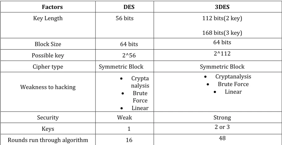 Table 1.1 Comparasion between DES and 3DES Encryption            