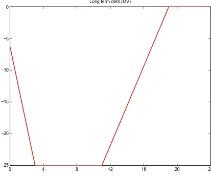 Figure 1.1: Simulated Path of the Market Value of Long-Term Debt.