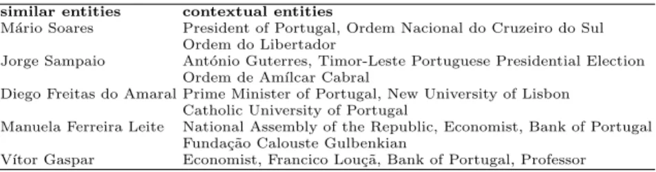 Table 1. Entities related to An´ıbal Cavaco Silva using distributional similarity