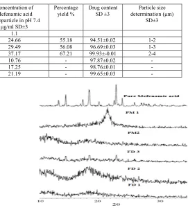 Table 3 Solubility of Mefenamic acid microparticle at different ratios of β-cyclodextrin in water and pH 7.4 phosphate buffer